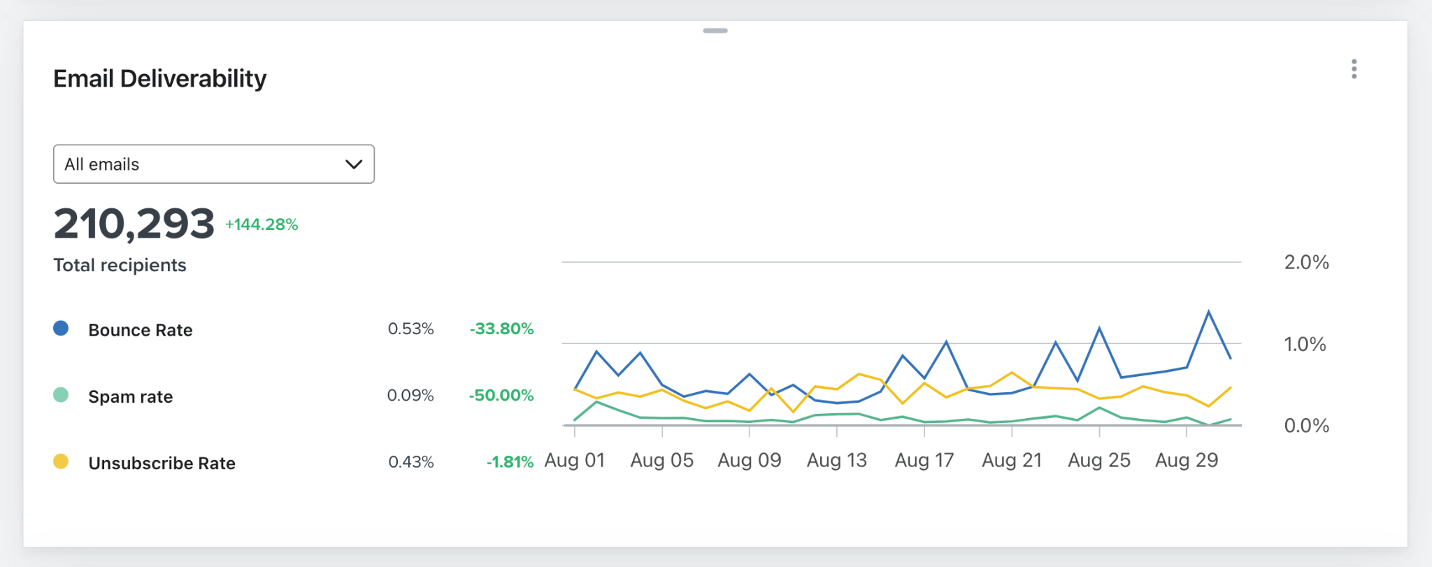 Crown Naturale August deliverability dashboard