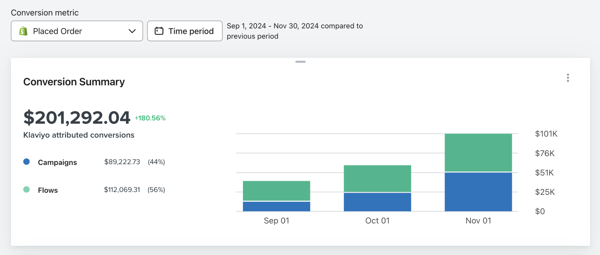 Crown Naturale Sep-Nov conversion summary