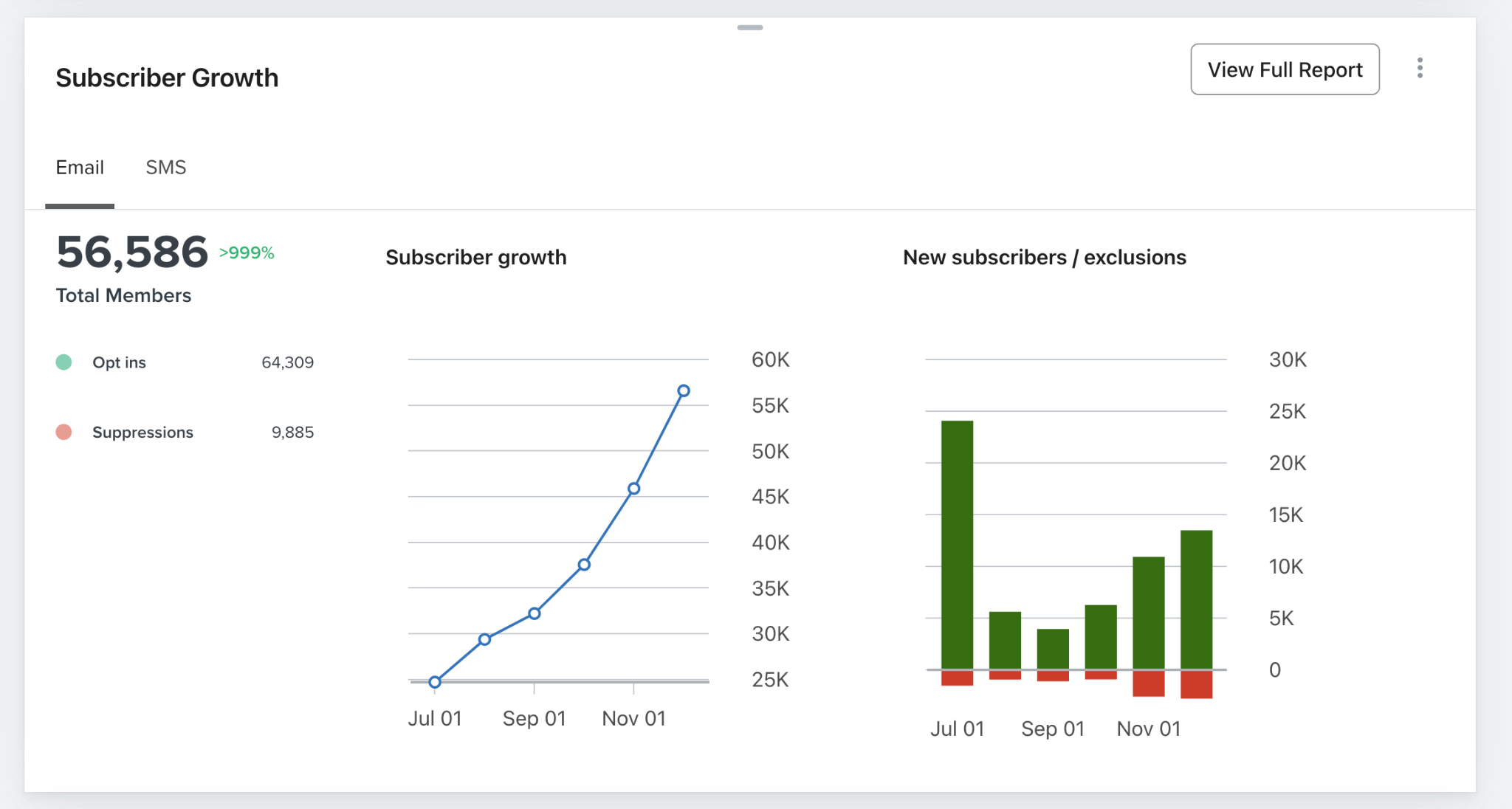 Crown Naturale subscriber growth dashboard