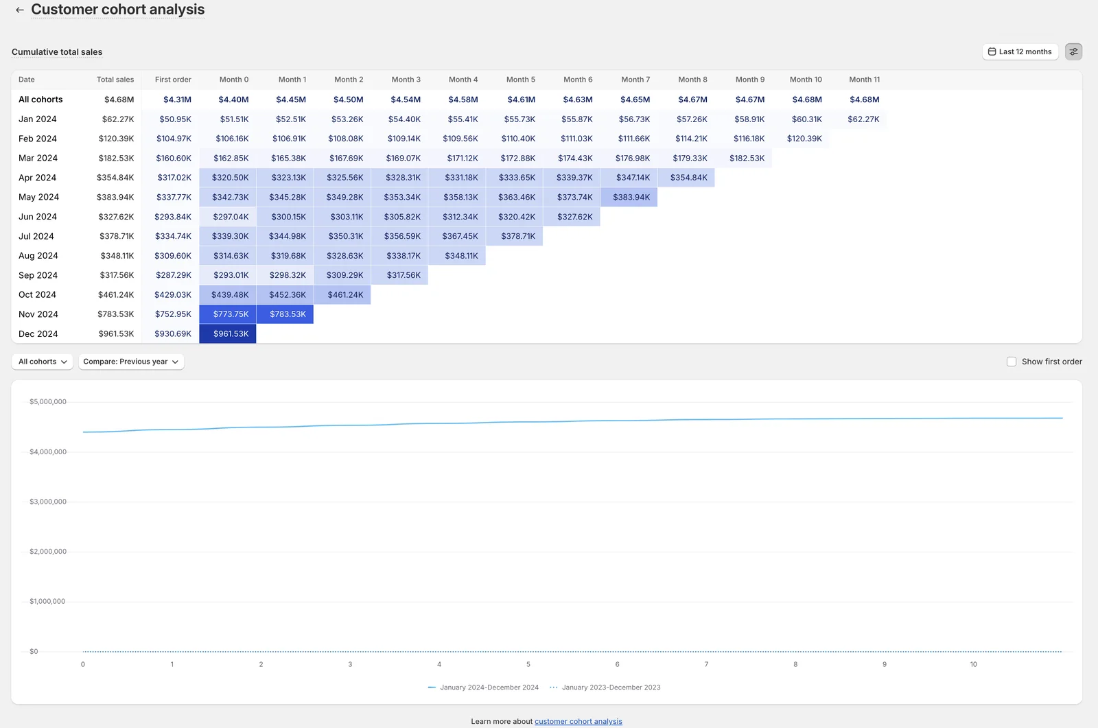 Infinite Age Shopify customer cohort analysis