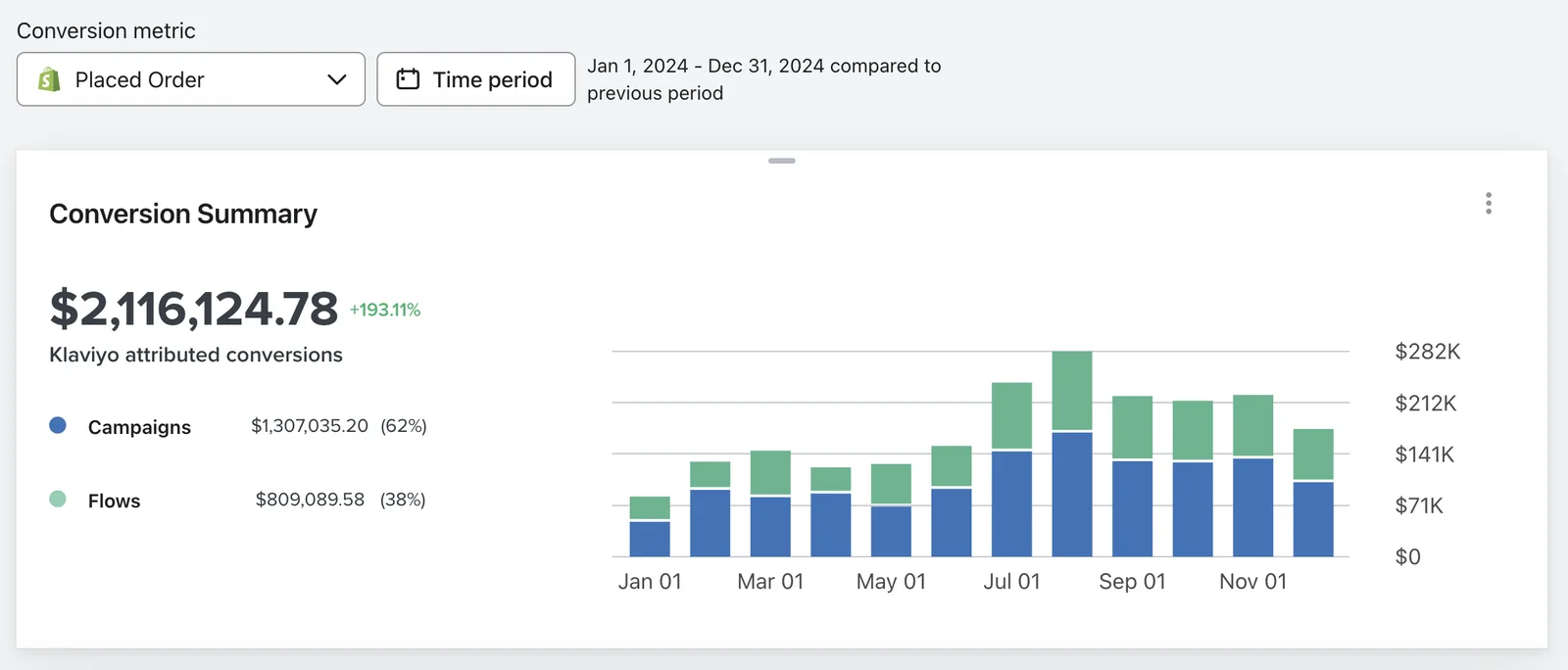 Infinite Age 2024 Klaviyo conversion summary showing $2,116,124.78 attributed revenue