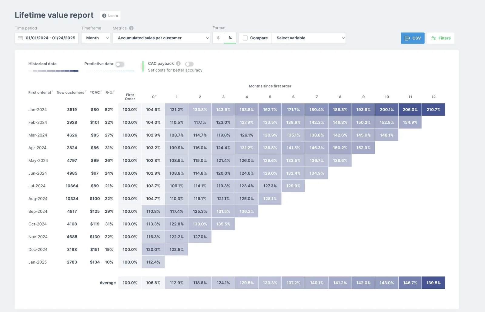 Shopify lifetime value report showing accumulated sales per customer