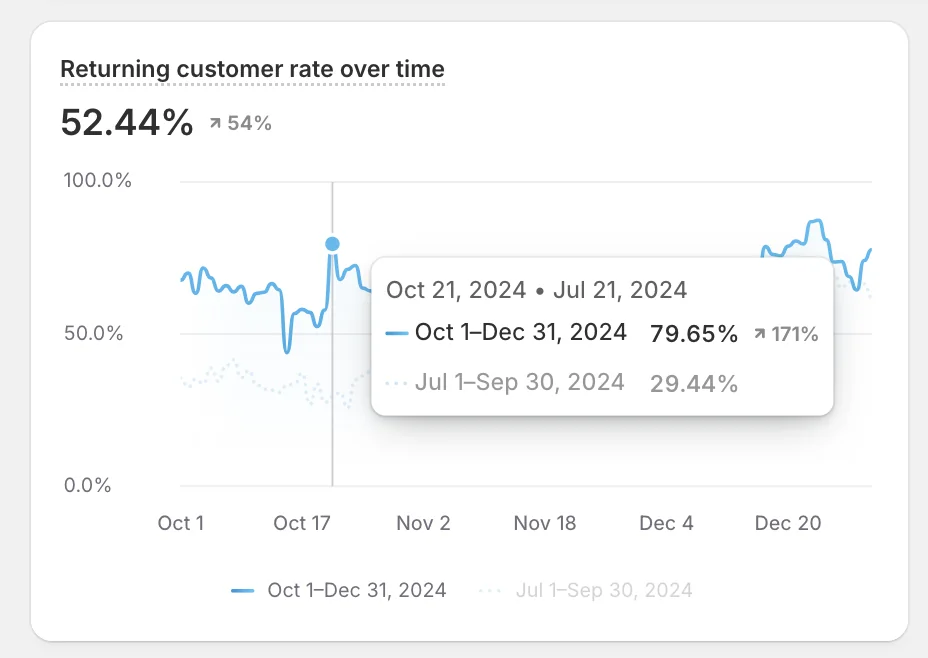Shopify returning customer comparison showing 79.65 percent in Q4