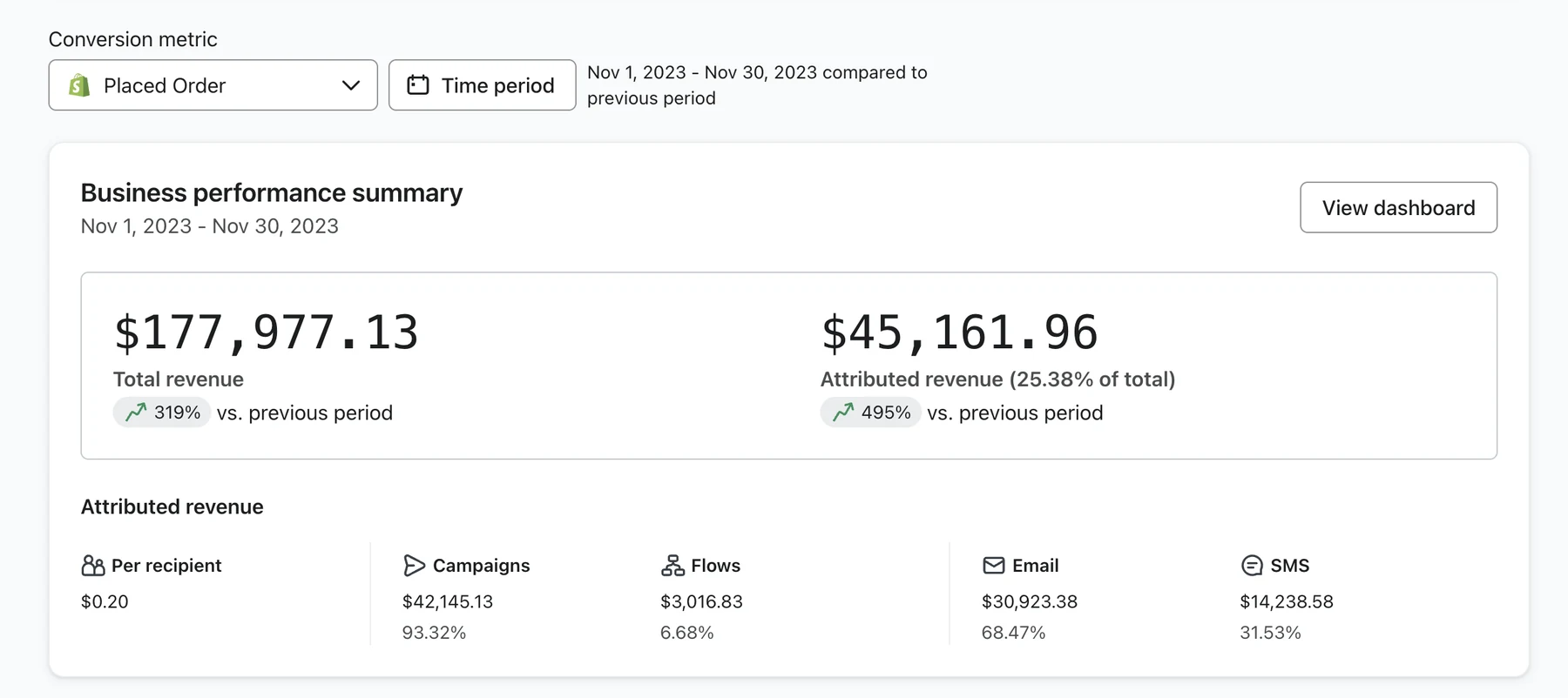 Ultracor historical Klaviyo dashboard for November 2023