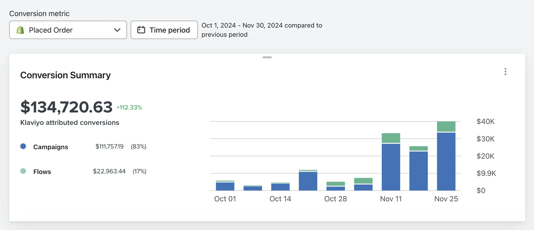 Ultracor Klaviyo conversion summary for October and November 2024