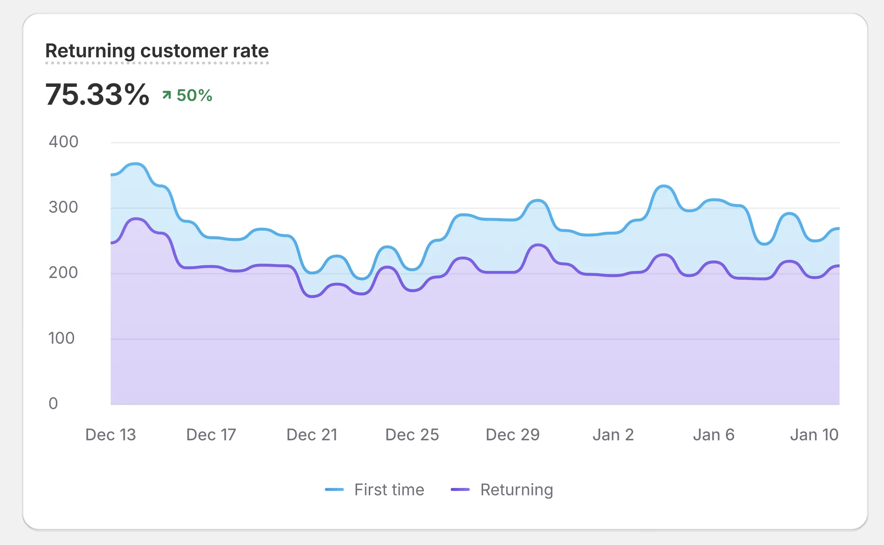 Shopify returning customer rate showing 75.33 percent and a 50 percent increase