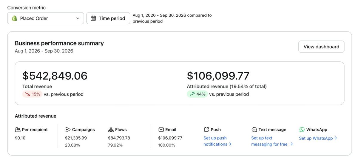 $106K email revenue in two months, up 44%