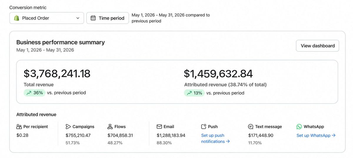 $1.46M email and SMS revenue in one month