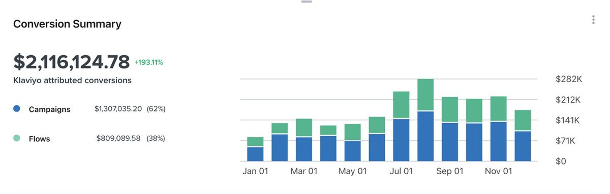 Klaviyo attributed revenue of $2.1M, up 193%