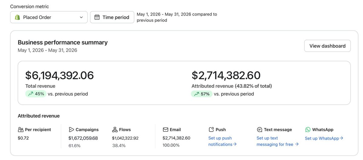 Klaviyo summary showing $2.7M email revenue in one month