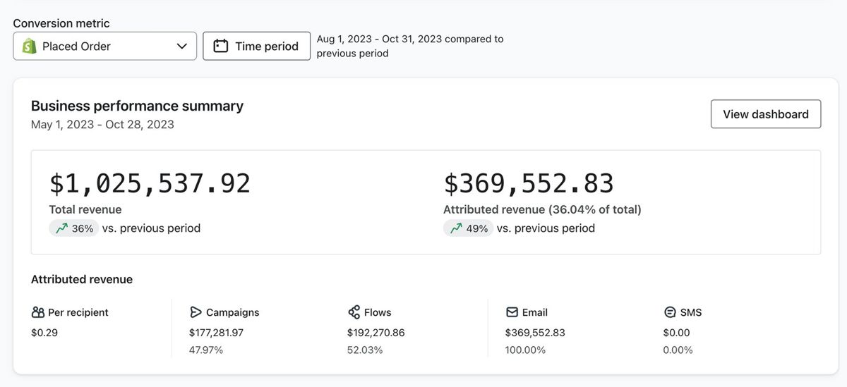 $370K email revenue in a quarter, up 49%