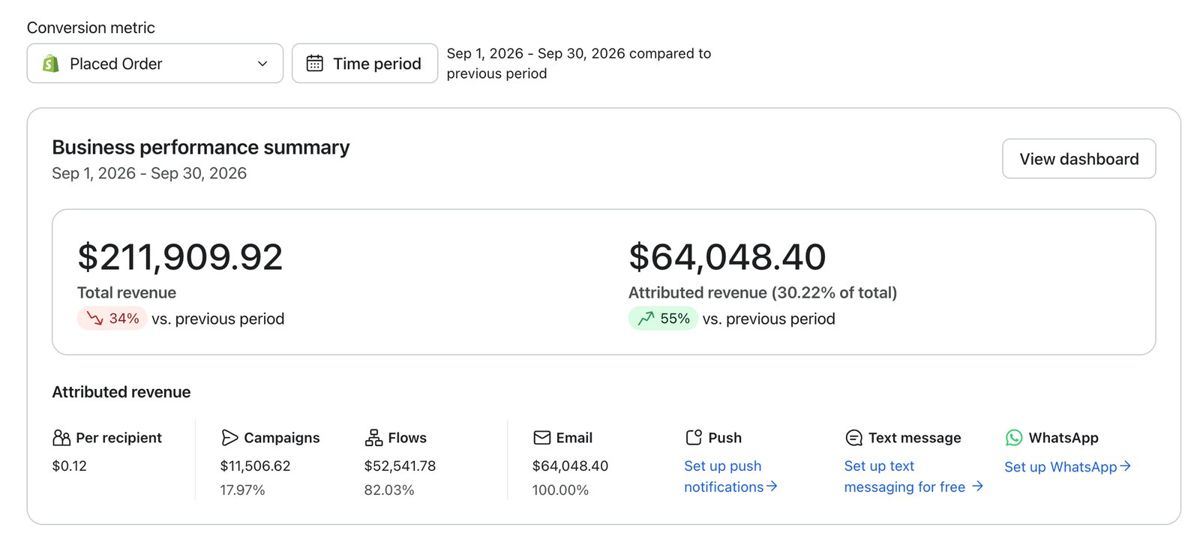 Email revenue up 55% in a month