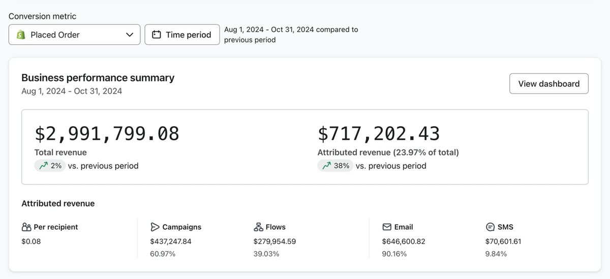 $717K email and SMS revenue in a quarter