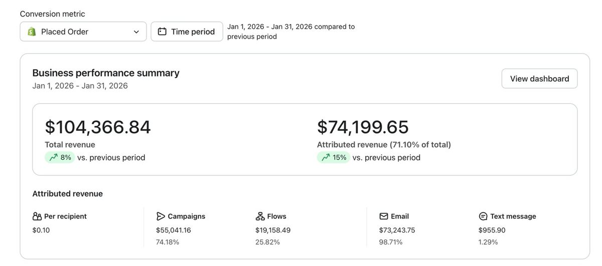 71% of store revenue from email and SMS